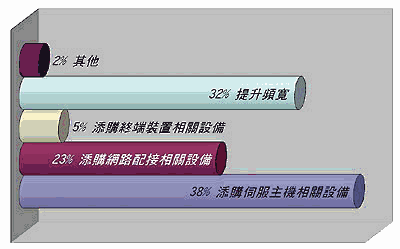 《图六 电子商务解决方案硬件做法》