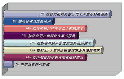 《图八 目前电子商务的发展对贵公司的影响》