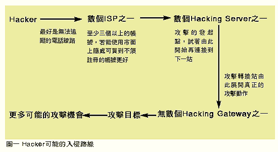 《圖一　Hacker可能的入侵路線》