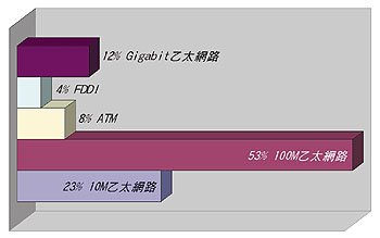 《圖一　貴公司現有網路骨幹架構所採用的技術》