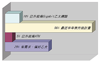 《图二 最近半年在骨干部份的升级需求与偏好技术》