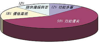 《图四 受访业者采购时之第一考虑》