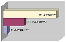 《图六 预订或已经采用的线材》