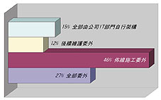 《图七 机房建置或升级所偏好的解决方式》