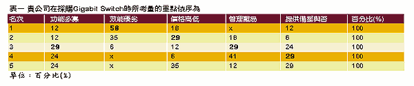 《表一　貴公司在採購Gigabit Switch時所考量的重點依序為》