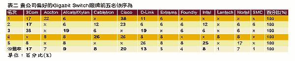 《表二 贵公司偏好的Gigabit Switch厂牌前五名依序为》