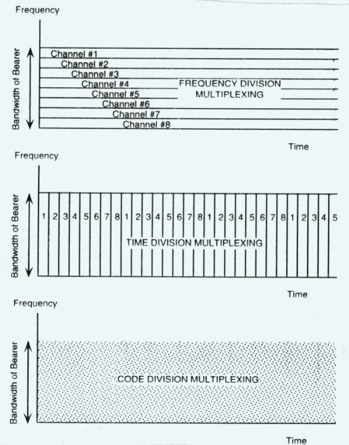 《图一 FDM, TDM,CDM示意图》