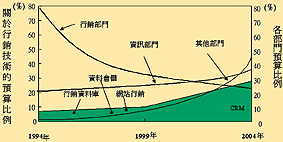 《图二 CRM对企业内部的预算分配》