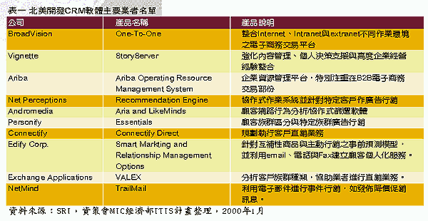 《表一　北美開發CRM軟體主要業者名單》