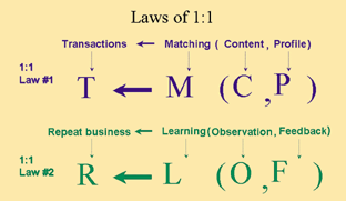 《图三 Law of 1:1》