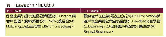 《表一 Law of 1:1模式说明》