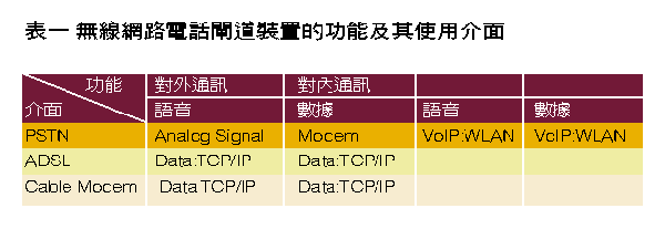 《表一 无线网络电话网关装置的功能及其使用接口》