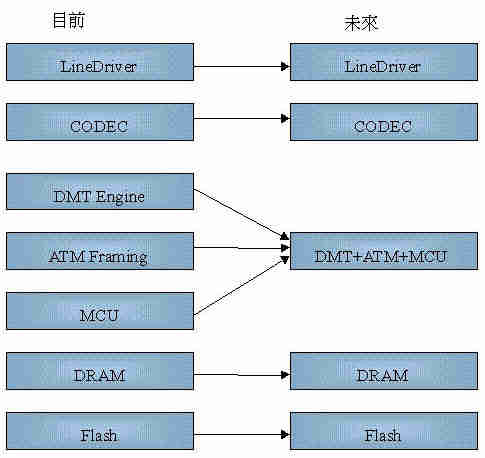 《圖二　ADSL Modem晶片組整合現狀》