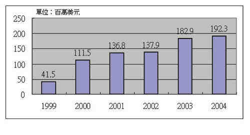 《圖三　Worldwide ADSL chip solution shipments》