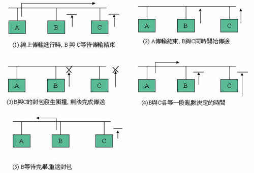 《图一 CSMA/CD机制》