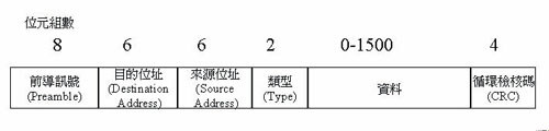 《图二 以太网络封包格式》