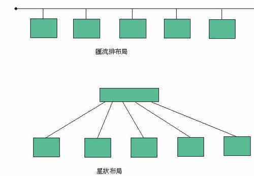 《图三 汇流布局及星状布局》