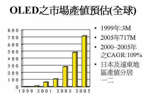 《圖二　OLED全球市場值預估》