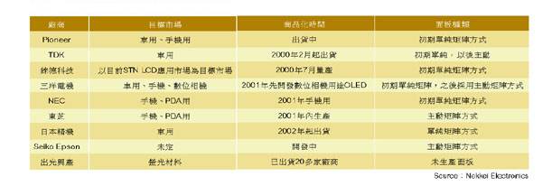 《表一　有機EL顯示器相關廠商產品計劃》