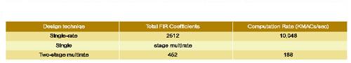 《表一 Comparison of single-and multirate filter implementations for an 80 Hz lowpass filter operating at an 8kHz input rate》