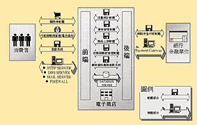 《圖一　電子商務網站軟硬體架構圖》