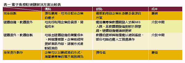 《表一　電子商務軟硬體解決方案比較表》