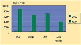 《图二 Worldwide Install Base of VoDSL Lines》