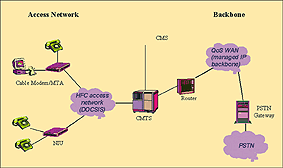 《图三 PacketCable Network》