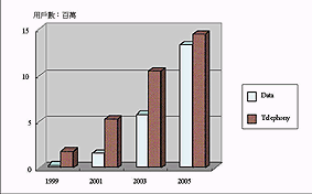 《图四 Growth of Cable telephony and data》