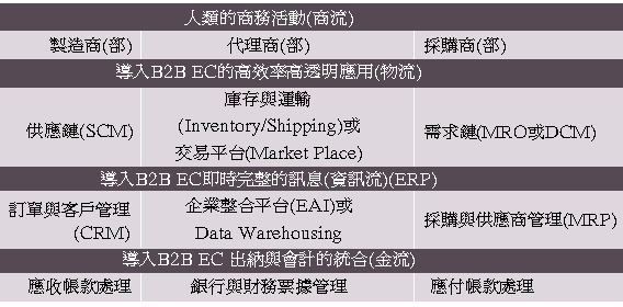 《表一 B2B EC的常用术语》