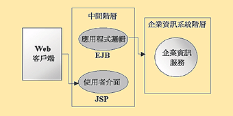 《圖一　多階層式應用程式模型架構》