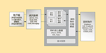 《圖二　一個典型的XML伺服器架構》