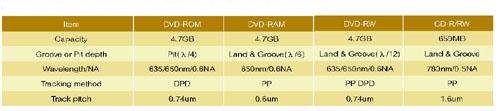 《表一　DVD-ROM,DVD-RAM,DVD-RW及CD-R/RW之碟片規格》
