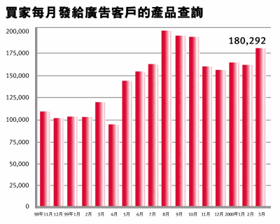 《圖二　買家每月發給廣告客戶的產品查詢》