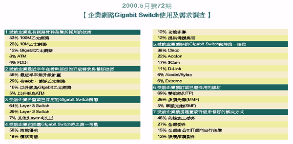 《表一 2000.5月号72期【企业网络Gigabit Switch使用及需求调查】》