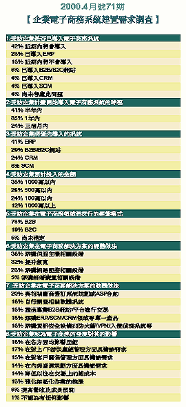 《表四 2000.1月号68期【2000年国内ICP业者需求调查】》