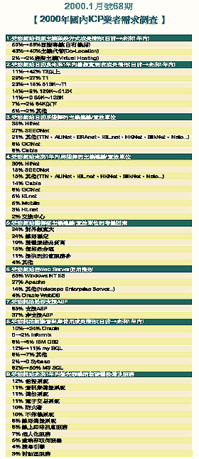 《表六 1999.11月号66期【2000年国内企业网际服务器需求调查】》