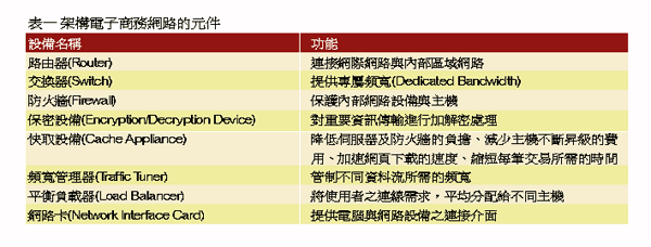 《表一 架构电子商务网络的组件》