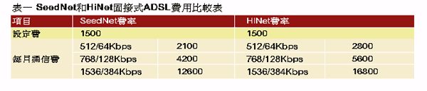 《表一　SeedNet和HiNet固接式ADSL費用比較表》