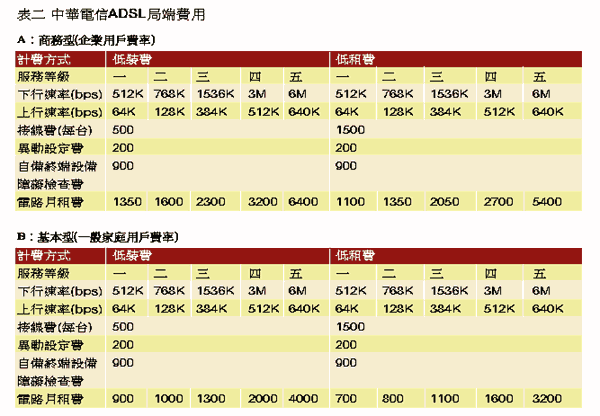 《表二　中華電信ADSL局端費用》