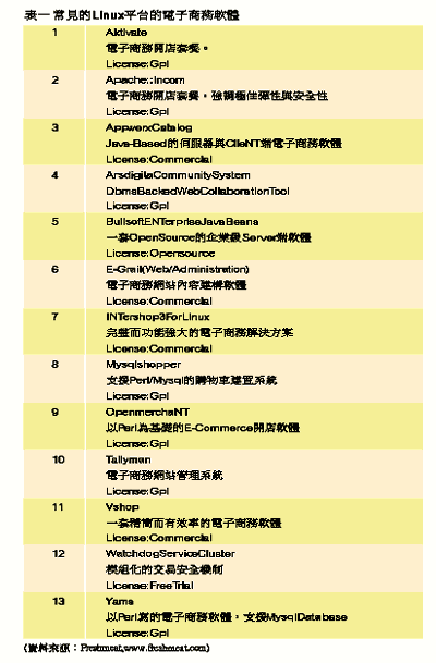 《表一　常見的Linux平台的電子商務軟體》