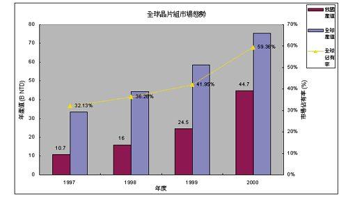 《图一 全球芯片组市场态势》