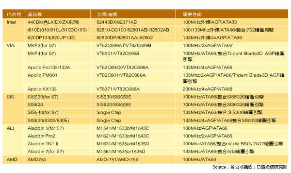 《表二 目前已上市主要芯片组比较》