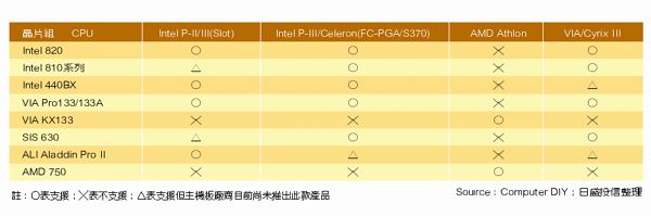 《表三 主板对现今主要芯片组与CPU搭配情况》