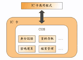 《圖三　作業系統COS是IC卡的靈魂》