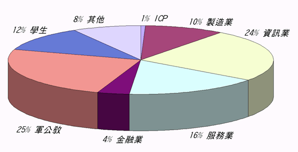 《图一 回函读者行业别》