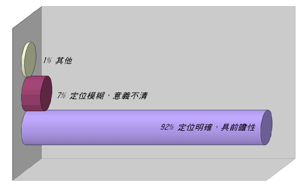 《图三 回函读者对本刊网际产业单元架构规划的看法》