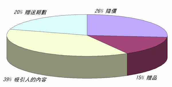 《图六 何种方式较能吸引您订阅本刊》