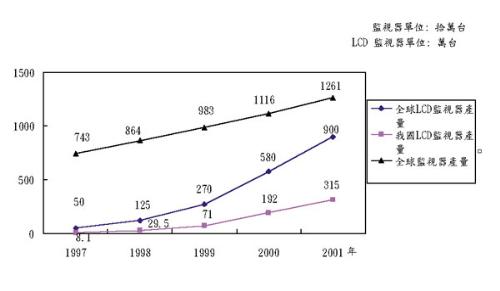 《图一 LCD监视器市场规模》