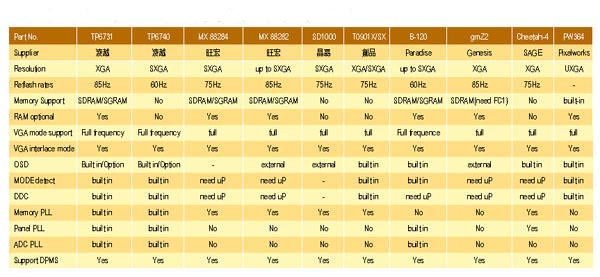 《表一　目前市面上已推出之國內外主要LCD監視器控制晶片》